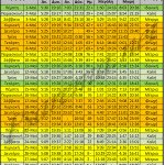 Ιδανικές ημέρες ψαρέματος- Μαίος 2014