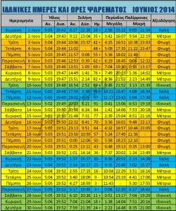 Ιδανικές ημέρες και ώρες ψαρέματος- Ιούνιος 2014 Ιδανικές ημέρες και ώρες ψαρέματος- Ιούνιος 2014