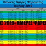 Ιούλιος 2019- Ιδανικές ημέρες και ώρες για ψάρεμα