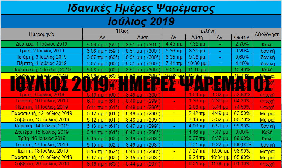 Ιούλιος 2019- Ιδανικές ημέρες και ώρες για ψάρεμα