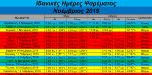 Ιδανικές ημέρες και ώρες για ψάρεμα- Νοέμβριος 2019 Ιδανικές ημέρες και ώρες για ψάρεμα- Νοέμβριος 2019