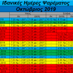 Οκτώβριος 2019- Ιδανικές ημέρες και ώρες για ψάρεμα Οκτώβριος 2019- Ιδανικές ημέρες και ώρες για ψάρεμα