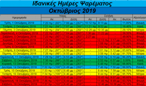 Οκτώβριος 2019- Ιδανικές ημέρες και ώρες για ψάρεμα Οκτώβριος 2019- Ιδανικές ημέρες και ώρες για ψάρεμα