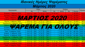 Μάρτιος 2020- Ιδανικές ημέρες και ώρες για ψάρεμα Μάρτιος 2020- Ιδανικές ημέρες και ώρες για ψάρεμα
