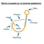 Αγκίστρια ψαρέματος: Είδη και μεγέθη Αγκίστρια ψαρέματος: Είδη και μεγέθη