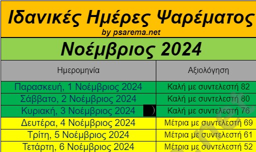 Ιδανικές ημέρες και ώρες για ψάρεμα- Νοέμβριος 2024