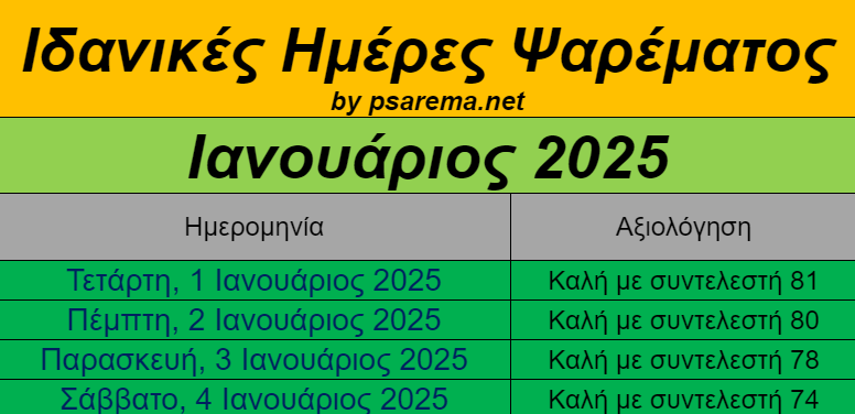 Καλωσορίζοντας το 2025 με τις ιδανικότερες ημέρες ψαρέματος