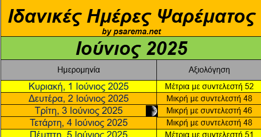 Ποια είναι η καλύτερη ημέρα για ψάρεμα τον Ιούνιο του 2025;