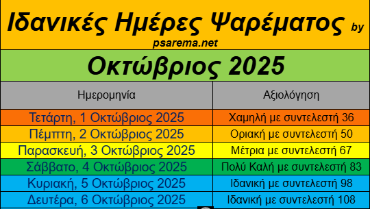 Οκτώβριος 2025- Ιδανικές ημέρες και ώρες για ψάρεμα