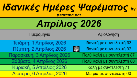 Ιδανικές ημέρες και ώρες ψαρέματος- Απρίλιος 2026